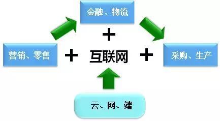 產(chǎn)業(yè)互聯(lián)網(wǎng)時代已經(jīng)到來
