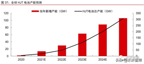 2022光伏各環(huán)節(jié)產能及價格趨勢預測