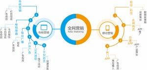 互聯(lián)網(wǎng)營銷方案改變你對傳統(tǒng)營銷的看法