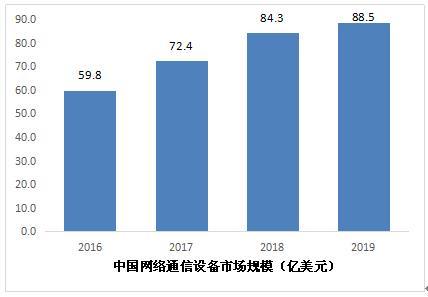 2019年中国网络通信设备市场份额 2020网络通信设备行业